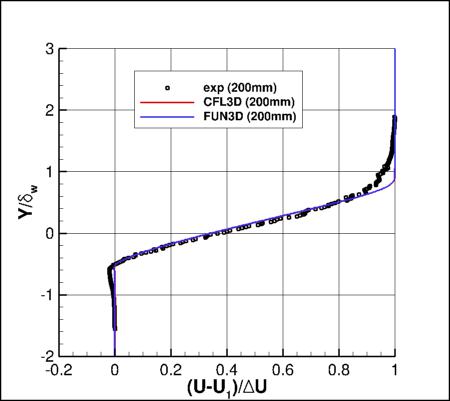 K-kL-MEAH2015m - u velocity at x=200mm
