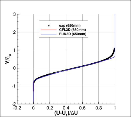 K-kL-MEAH2015m - u velocity at x=650mm