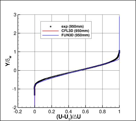 K-kL-MEAH2015m - u velocity at x=950mm