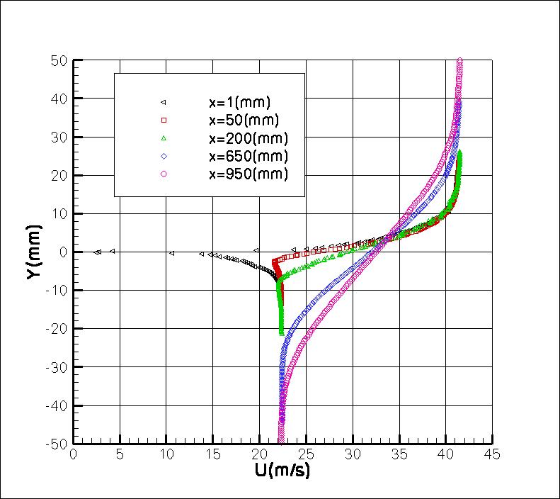 Delville mixing layer experimental data U versus Y