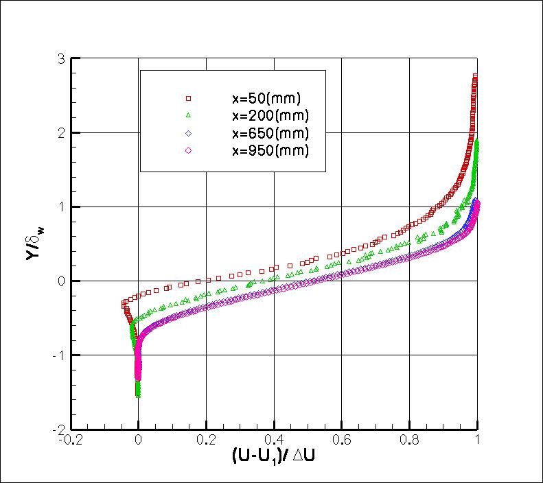 Delville mixing layer experimental data normalized U versus Y