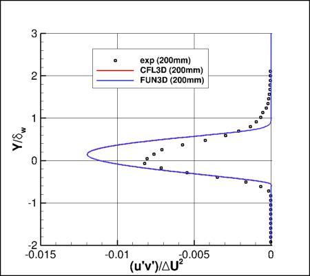 K-kL-MEAH2015m - specific turbulent shear stress at x=200mm