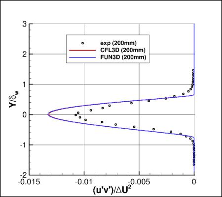 K-kL-MEAH2015m - specific turbulent shear stress at x=650mm