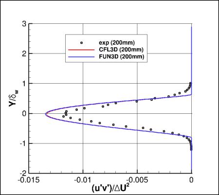 K-kL-MEAH2015m - specific turbulent shear stress at x=950mm