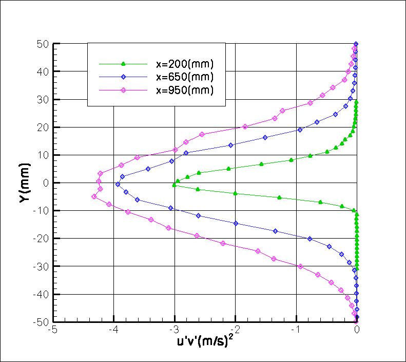 Delville mixing layer experimental data u'v' versus Y