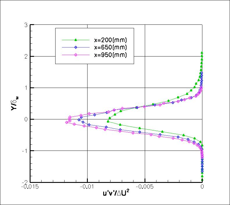 Delville mixing layer experimental data normalize
d u'v' versus Y