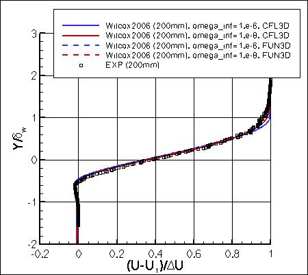 Wilcox2006-klim-m - u velocity at x=200mm