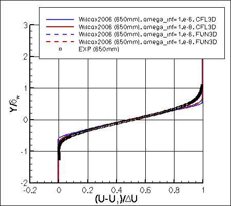 Wilcox2006-klim-m - u velocity at x=650mm