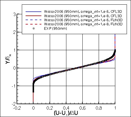 Wilcox2006-klim-m - u velocity at x=950mm