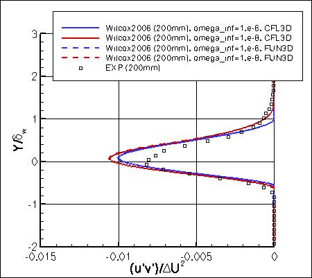 Wilcox2006-klim-m - specific turbulent shear stress at x=200mm
