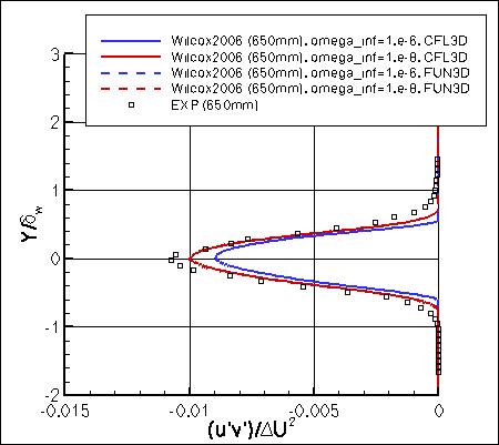 Wilcox2006-klim-m - specific turbulent shear stress at x=650mm