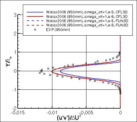 Wilcox2006-klim-m - specific turbulent shear stress at x=950mm