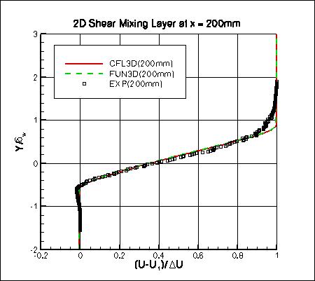 SSTm - u velocity at x=200mm