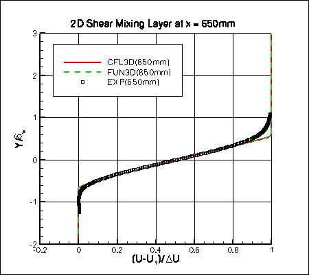 SSTm - u velocity at x=650mm