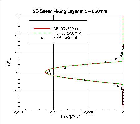 SSTm - specific turbulent shear stress at x=650mm