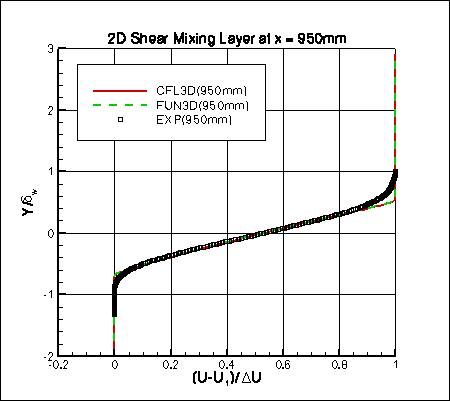 SSTm - u velocity at x=950mm
