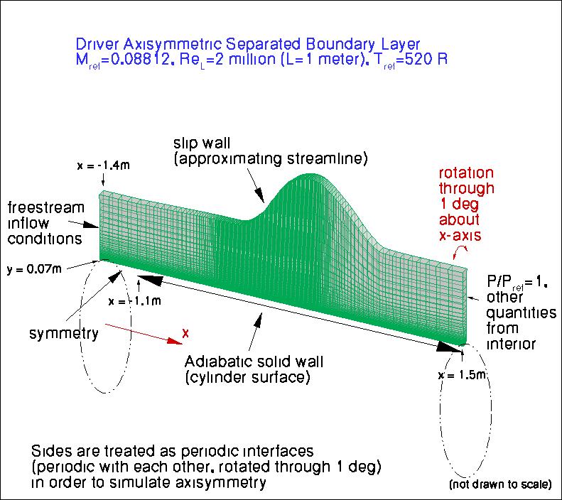 Driver axisymmetric case layout & BCs