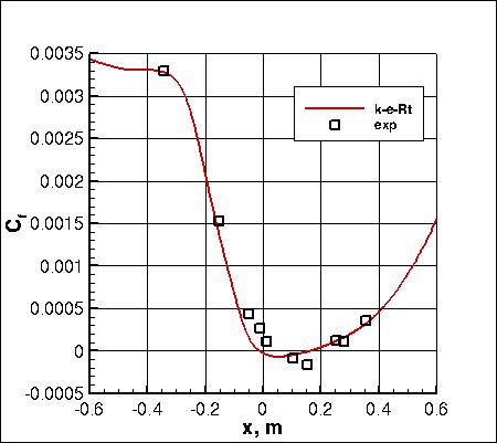 k-e-Rt - surface skin friction coefficient