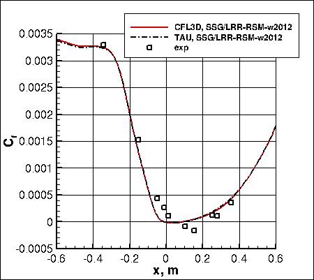 SSG/LRR-RSM-w2012 - surface skin friction coefficient
