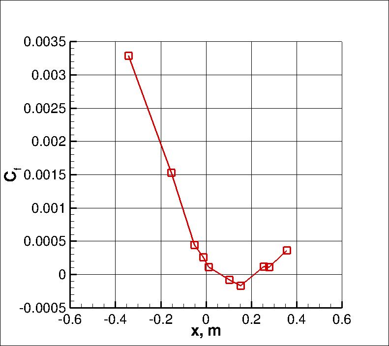 Driver separated BL experiment, surface skin friction coefficients