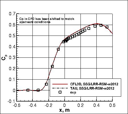 SSG/LRR-RSM-w2012 - surface pressure coefficient
