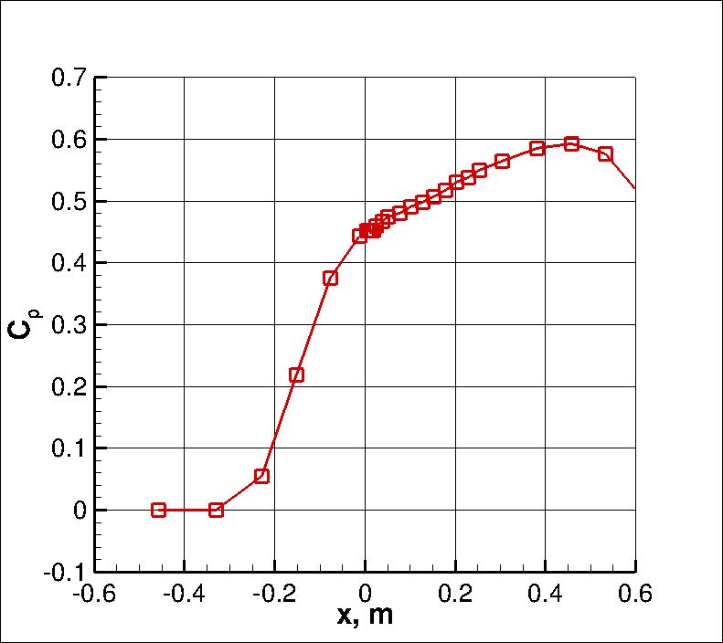 Driver separated BL experiment, surface pressure coefficients