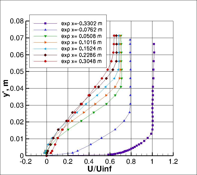 Driver separated BL experiment, u-velocities