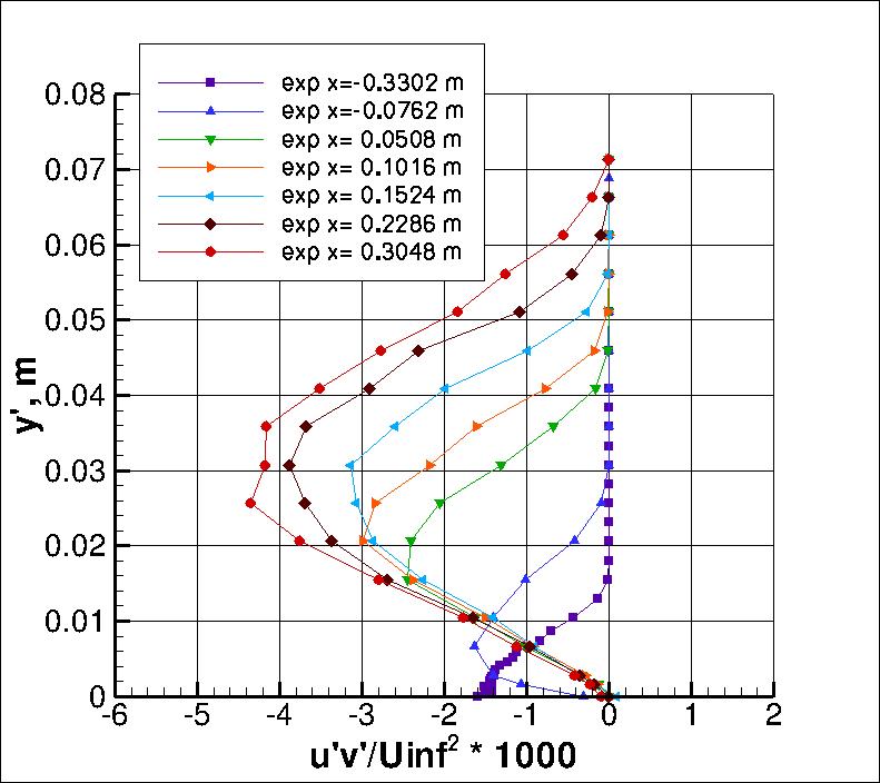 Driver separated BL experiment, specific turbulent shear stress