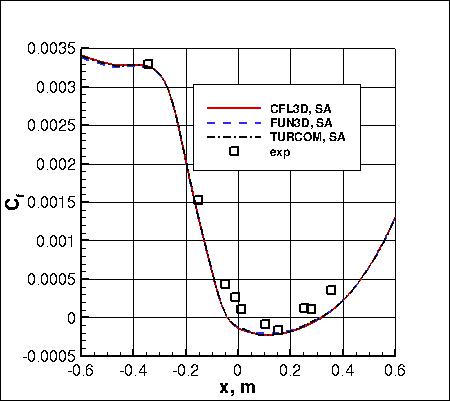 SA - surface skin friction coefficient