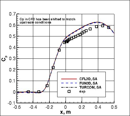 SA - surface pressure coefficient