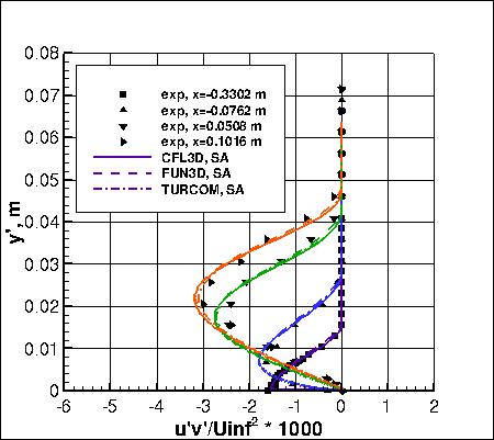 SA - specific turbulent shear stresses, set 1