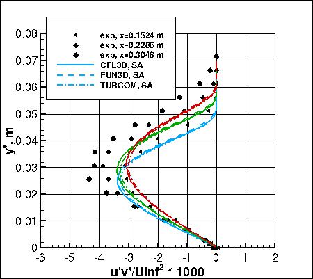 SA - specific turbulent shear stresses, set 2