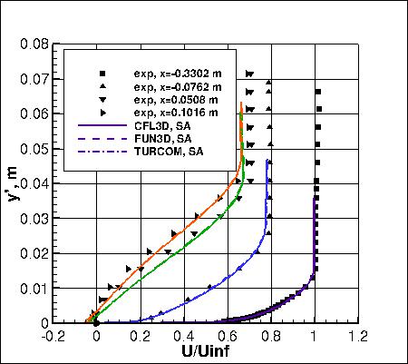 SA - u velocites, set 1