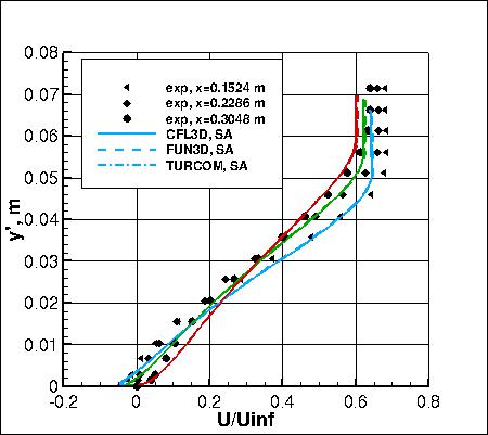 SA - u velocites, set 2
