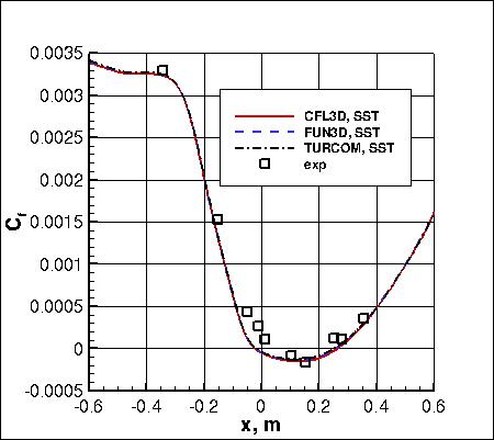 SSTm - surface skin friction coefficient