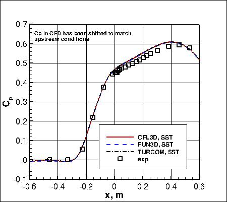 SSTm - surface pressure coefficient