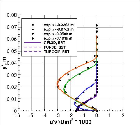 SSTm - specific turbulent shear stresses, set 1