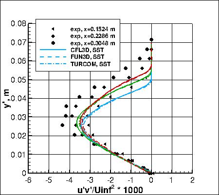 SSTm - specific turbulent shear stresses, set 2