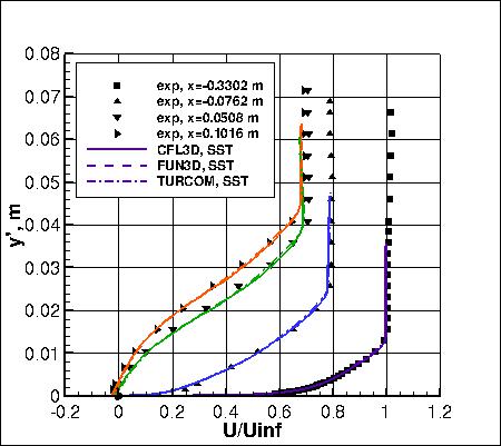 SSTm - u velocites, set 1