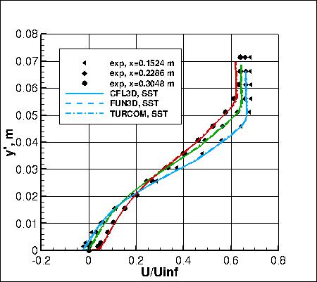 SSTm - u velocites, set 2
