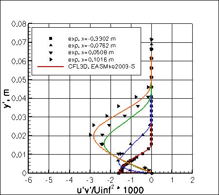 EASMko2003-S - specific turbulent shear stresses, set 1