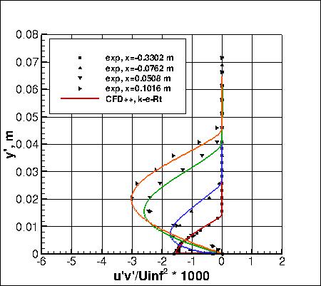 k-e-Rt - specific turbulent shear stresses, set 1