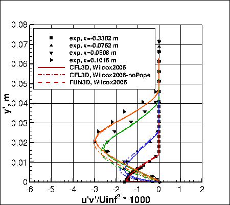 Wilcox2006-klim-m - specific turbulent shear stresses, set 1
