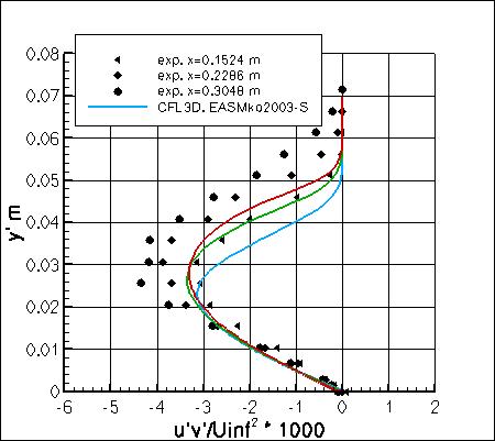 EASMko2003-S - specific turbulent shear stresses, set 2