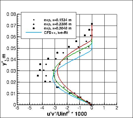 k-e-Rt - specific turbulent shear stresses, set 2