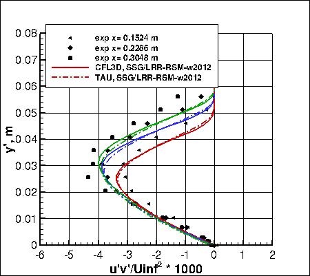 SSG/LRR-RSM-w2012 - specific turbulent shear stresses, set 2