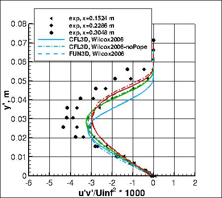 Wilcox2006-klim-m - specific turbulent shear stresses, set 2