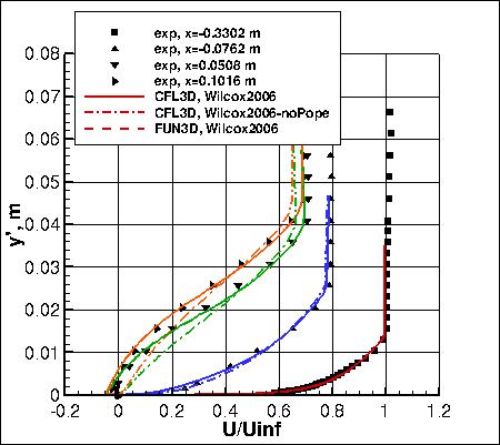 Wilcox2006-klim-m - u velocites, set 1