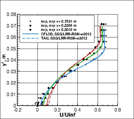 SSG/LRR-RSM-w2012 - u velocites, set 2