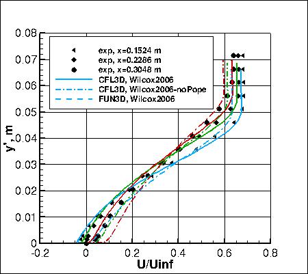 Wilcox2006-klim-m - u velocites, set 2